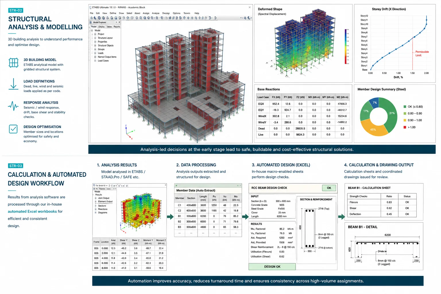 Structural engineering workflow showing analysis models, design checks and coordinated engineering outputs
